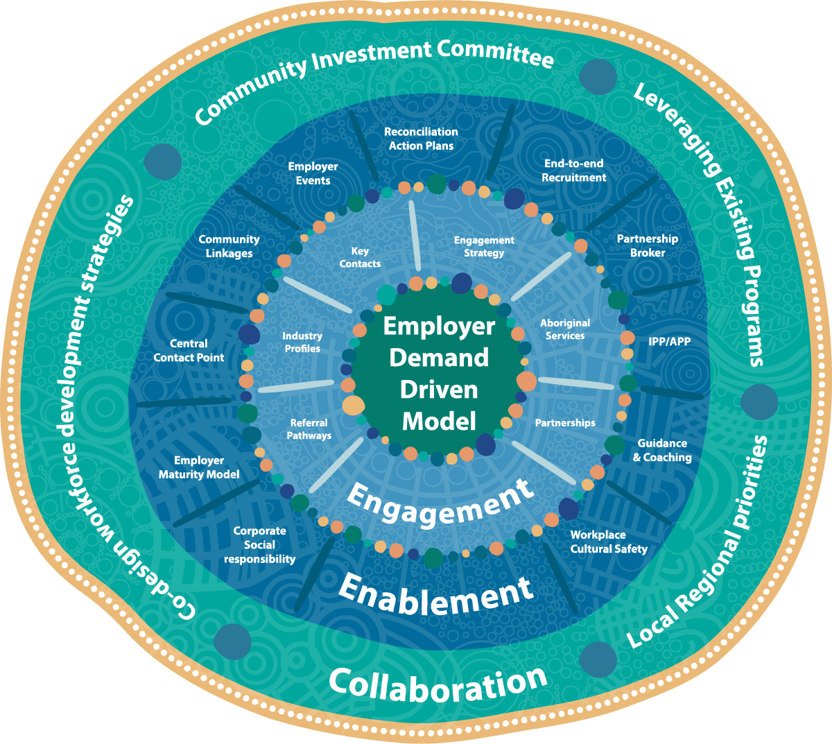 Employer demand driven model
