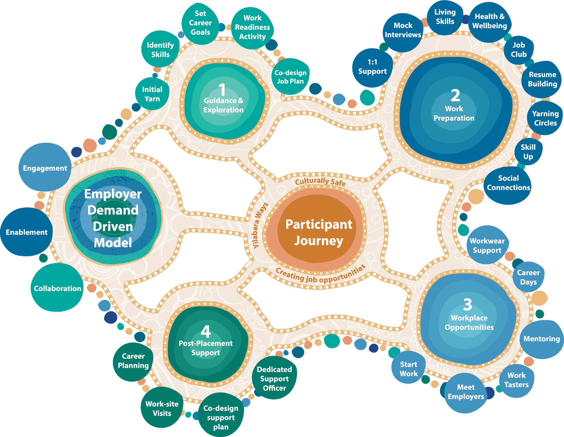 Employer demand driven model